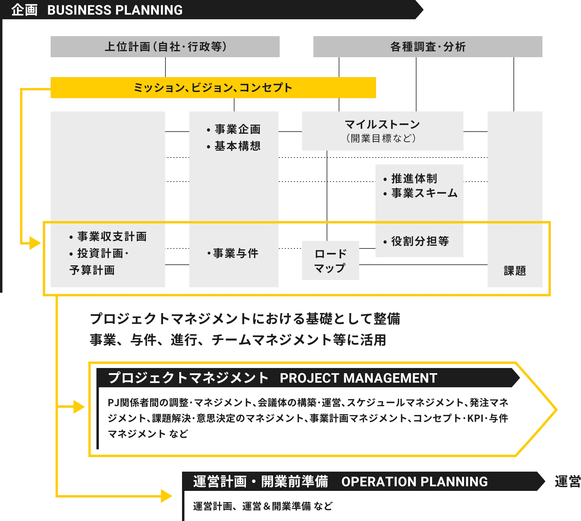 創造のプロセス 02 事業を組み立てる