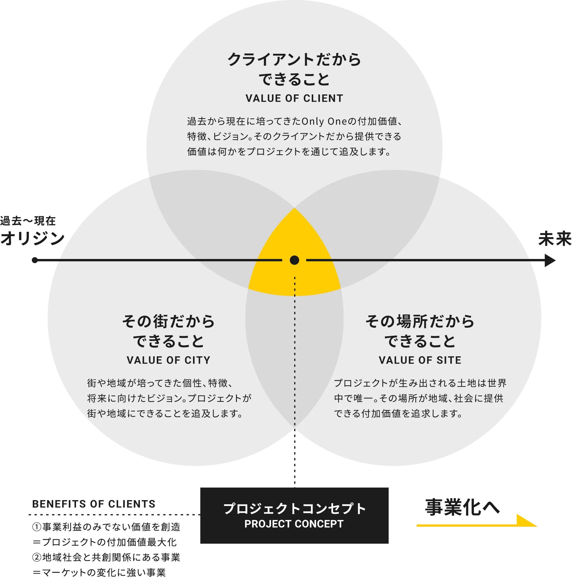 創造のプロセス 03 固有の価値を追及