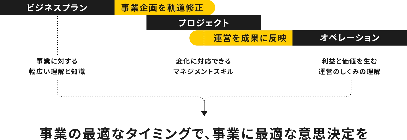 変化に対応するプロジェクトマネジメント