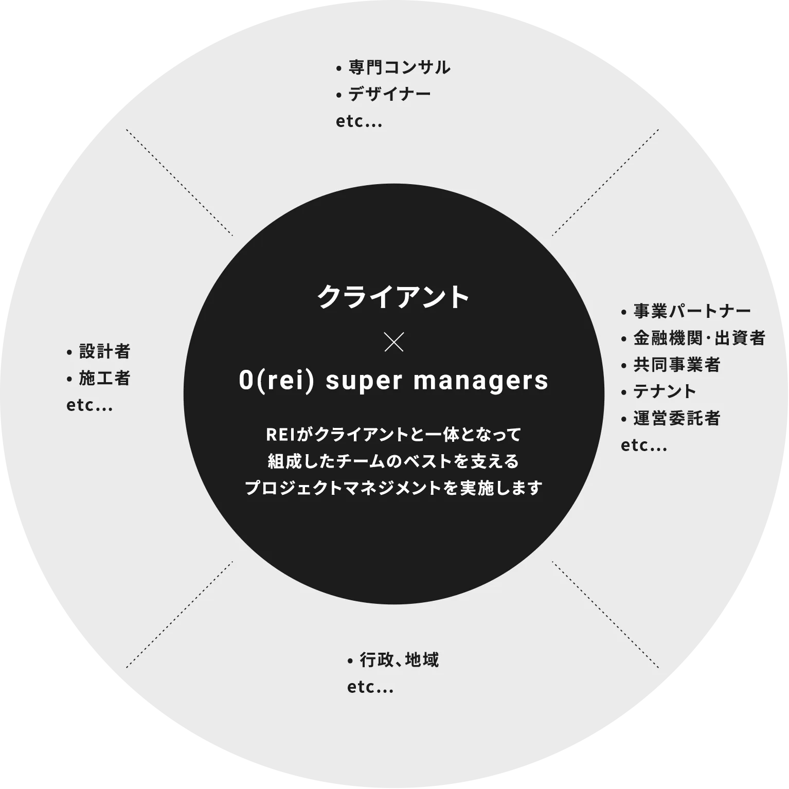 実現のプロセス 03 チームのベストを支える